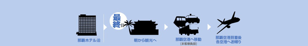 沖縄本島リゾートホテル&前・後泊那覇プラン特集